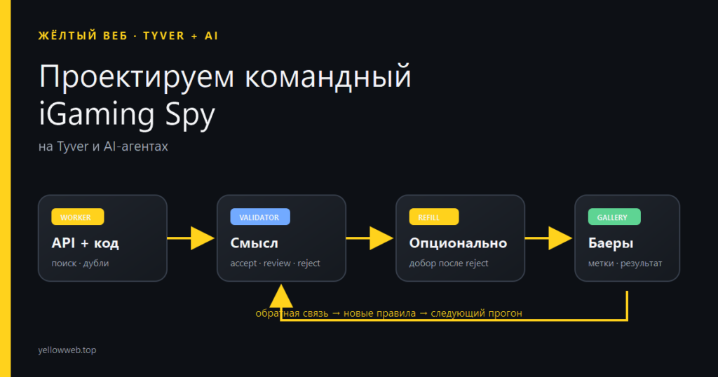 Проектируем командный iGaming Spy на Tyver и AI-агентах