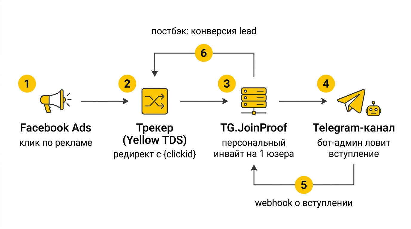 Схема работы TG.JoinProof