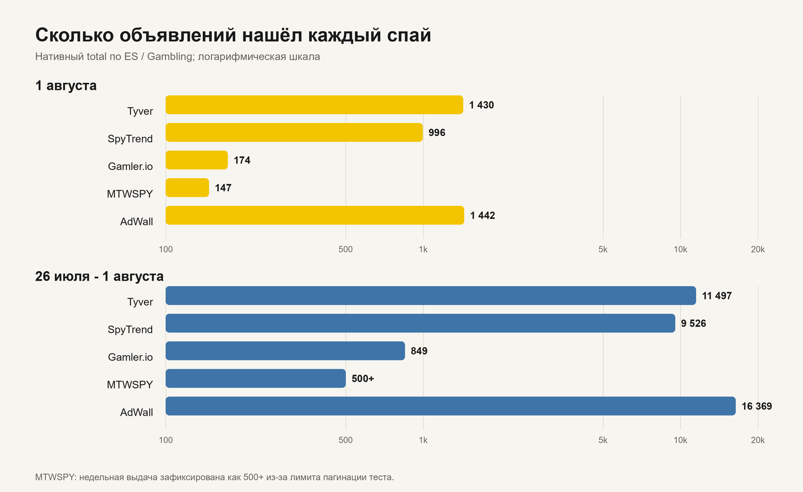 Объём найденных объявлений по сервисам и интервалам дат