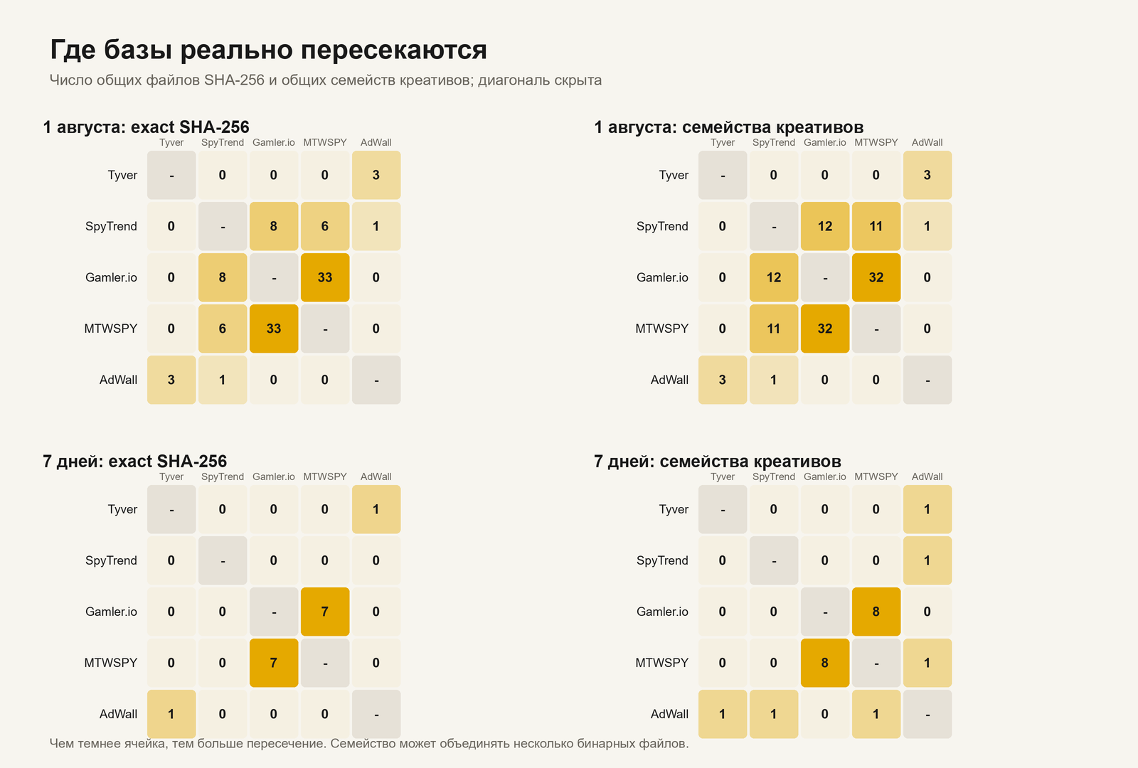 Пересечения точных SHA-256 и семейств креативов