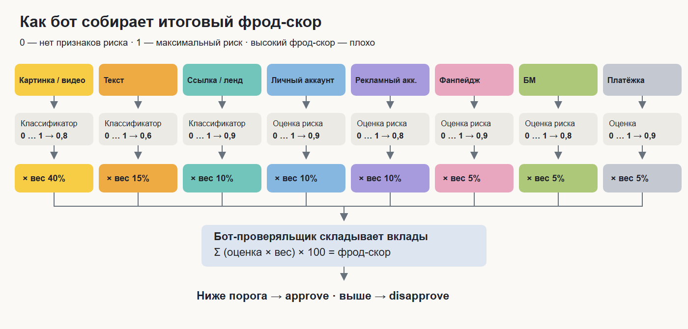 Компоненты проходят оценку, бот применяет веса и рассчитывает фрод-скор