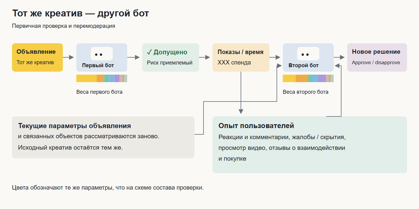Первый и второй бот проверяют тот же креатив с разными весами; при перемодерации добавляется опыт пользователей